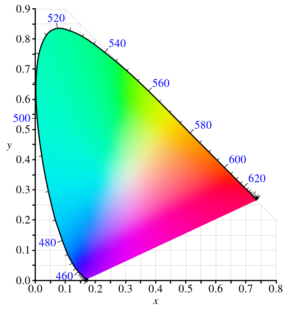 CIE xy chromaticity diagram (经常会看到，任何显示器都无法真正还原此图上的所有色彩) 
