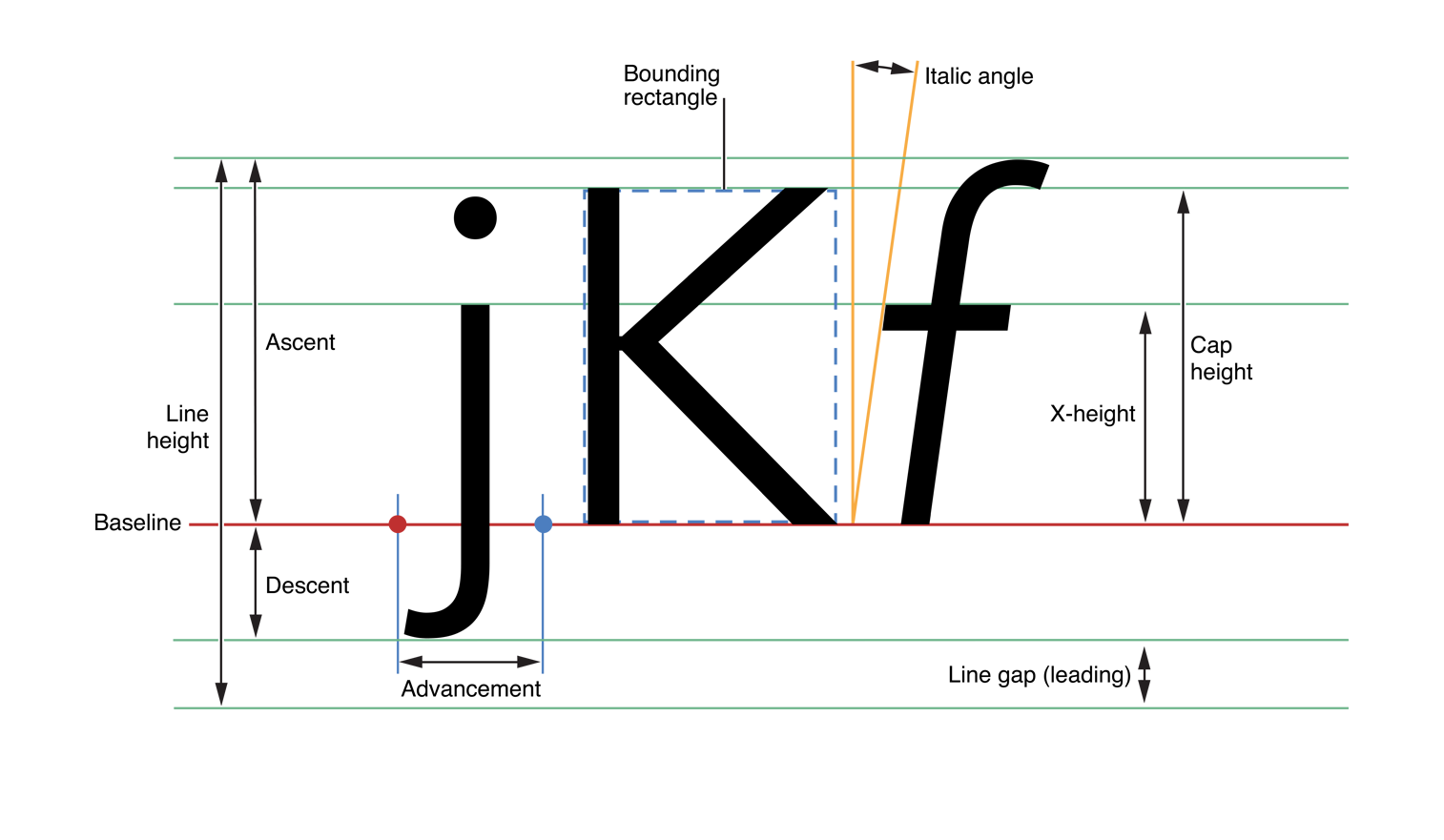 Metric of Font